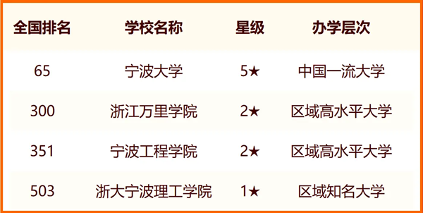 2024寧波所有大學(xué)名單及排名情況一覽表（共14所）