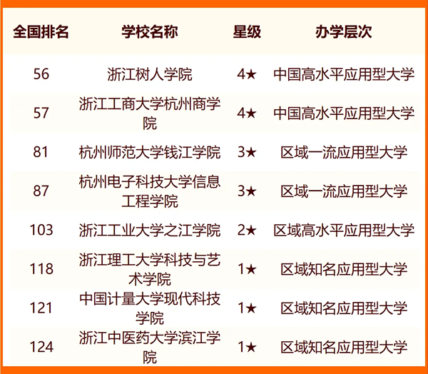 2024杭州所有大學(xué)名單及排名情況一覽表（共47所）