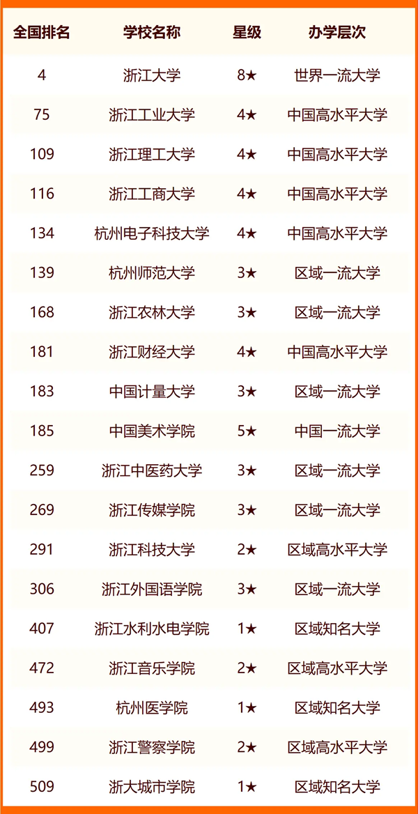2024杭州所有大學(xué)名單及排名情況一覽表（共47所）