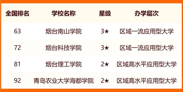 2024煙臺所有大學名單及排名情況一覽表（共17所）