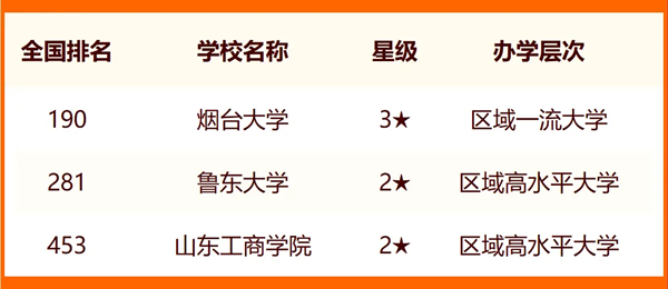 2024煙臺所有大學名單及排名情況一覽表（共17所）