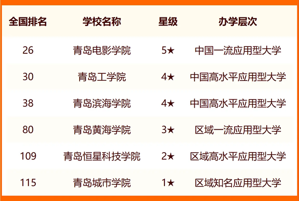 2024青島所有大學名單及排名情況一覽表（共24所）