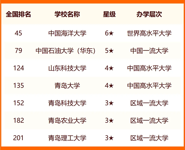 2024青島所有大學名單及排名情況一覽表（共24所）