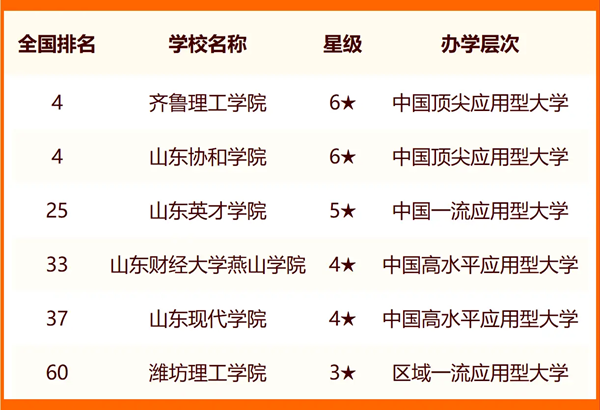 2024濟(jì)南所有大學(xué)名單及排名情況一覽表（共43所）
