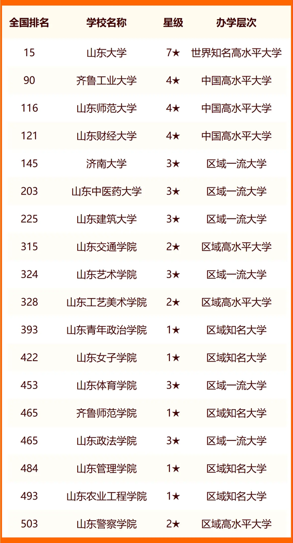 2024濟(jì)南所有大學(xué)名單及排名情況一覽表（共43所）