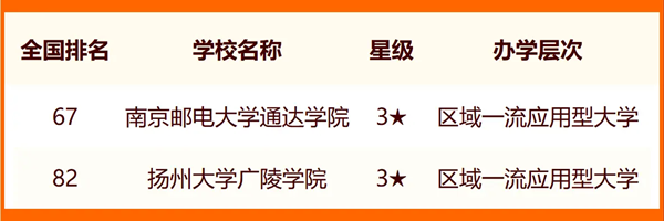 2024揚(yáng)州所有大學(xué)名單及排名情況一覽表（共9所）
