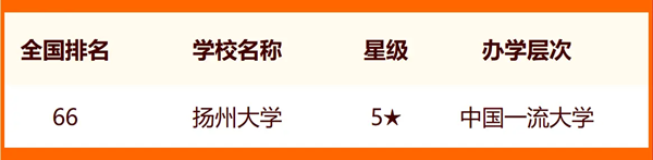 2024揚(yáng)州所有大學(xué)名單及排名情況一覽表（共9所）