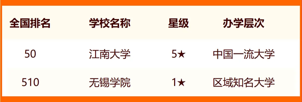 2024無錫所有大學(xué)名單及排名情況一覽表（共13所）