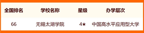 2024無錫所有大學(xué)名單及排名情況一覽表（共13所）