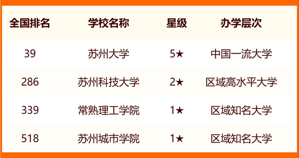 2024蘇州所有大學名單及排名情況一覽表（共25所）