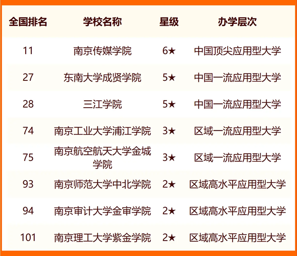 2024南京所有大學(xué)名單及排名情況一覽表（共51所）