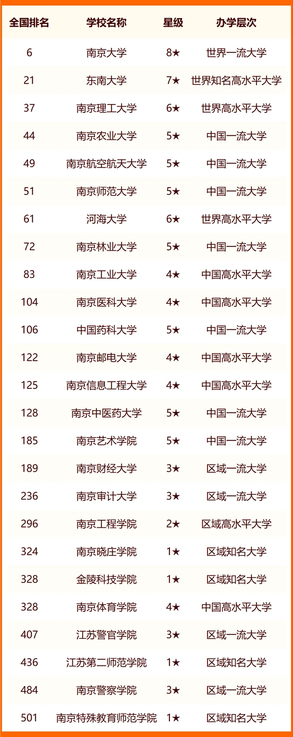 2024南京所有大學(xué)名單及排名情況一覽表（共51所）