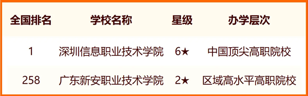 2024深圳所有大學名單及排名情況一覽表（共8所）