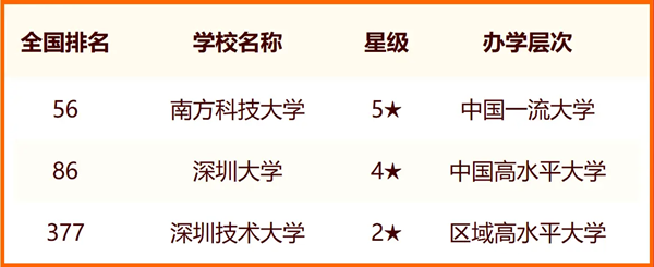 2024深圳所有大學名單及排名情況一覽表（共8所）