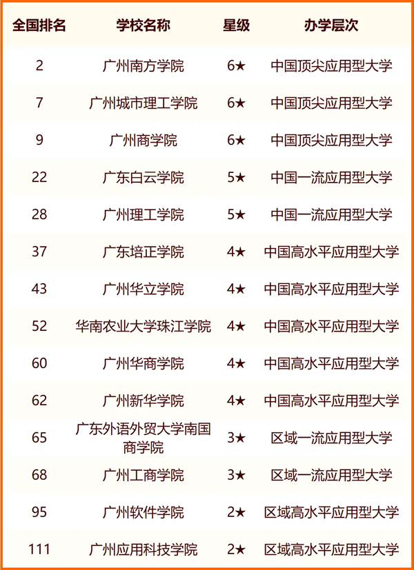 2024廣州所有大學(xué)名單及排名情況一覽表（共84所）