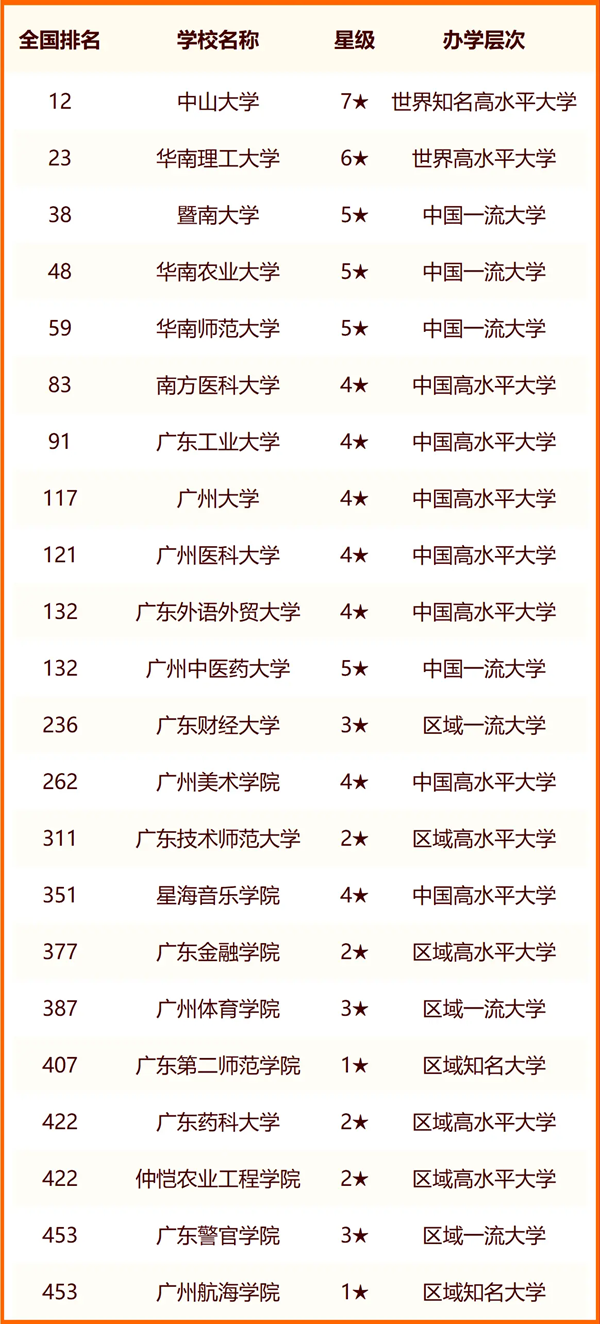 2024廣州所有大學(xué)名單及排名情況一覽表（共84所）