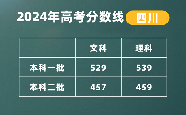 2024年四川高考分數(shù)線公布：理科一本539 文科一本線529