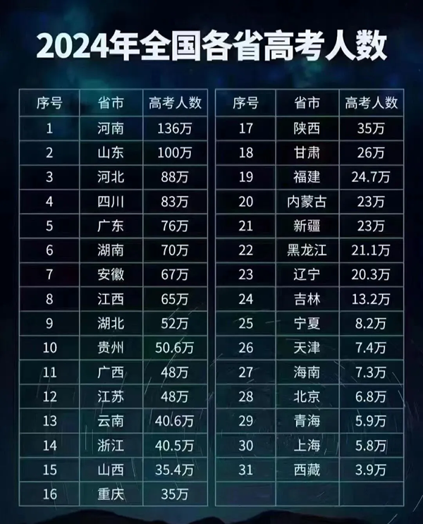 2025年全國高考人數(shù)統(tǒng)計(jì),與2024年高考人數(shù)相比多嗎？