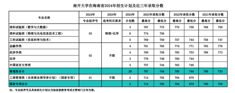 南開大學(xué)2024年在海南錄取分數(shù)線一覽表(2025年參考)