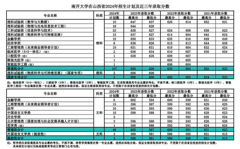南開大學2024年在山西錄取分數(shù)線一覽表（2025年參考）
