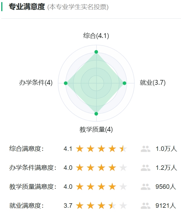 社會體育指導(dǎo)與管理專業(yè)滿意度投票