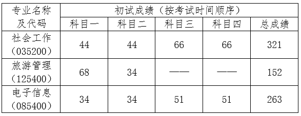 2025年三亞學(xué)院研究生分?jǐn)?shù)線一覽表（含2024年歷年）