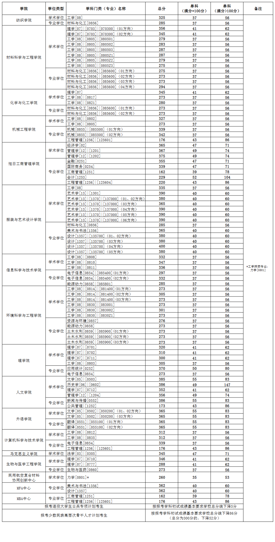 2025年東華大學(xué)研究生分數(shù)線一覽表（含2024年歷年）
