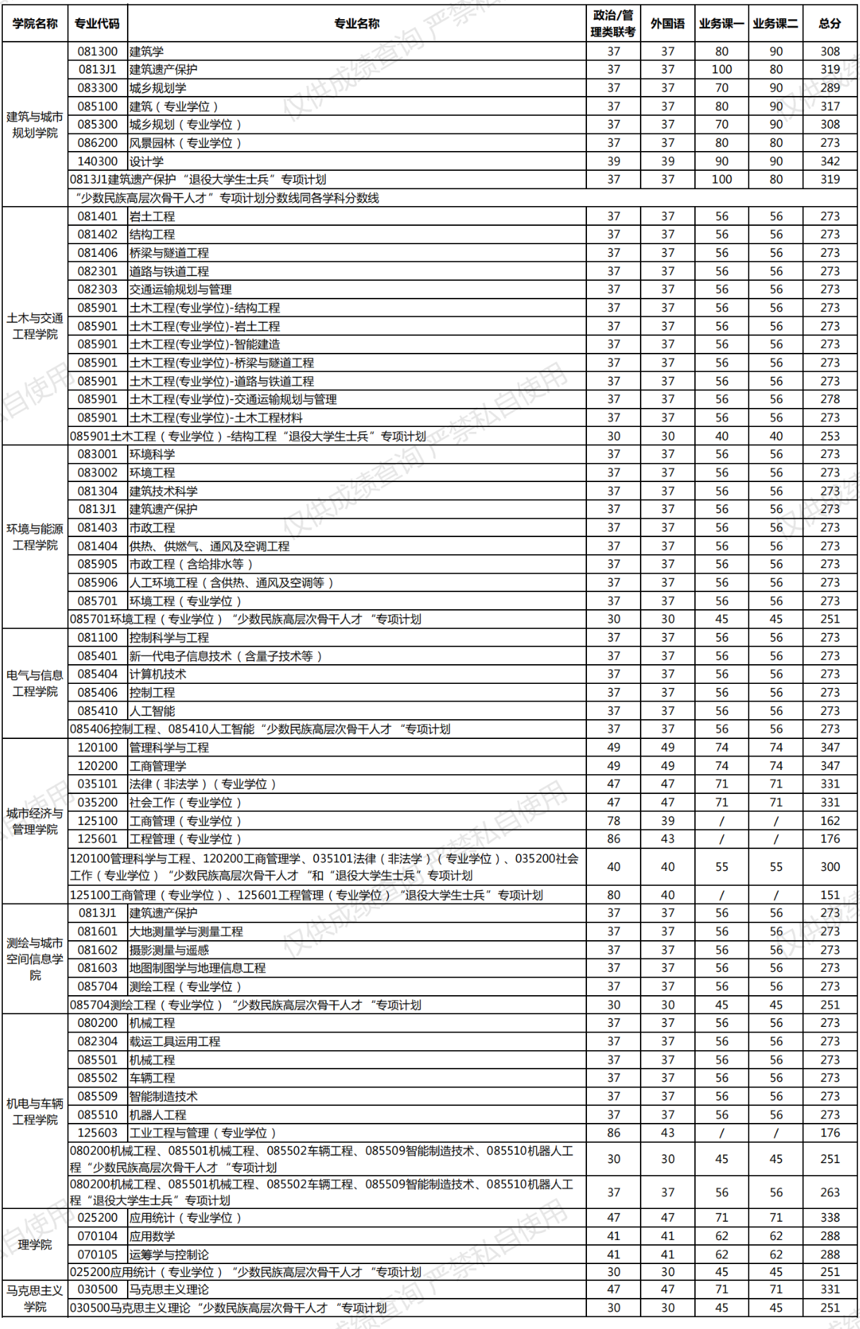 2025年北京建筑大學(xué)研究生分?jǐn)?shù)線一覽表（含2024年歷年）