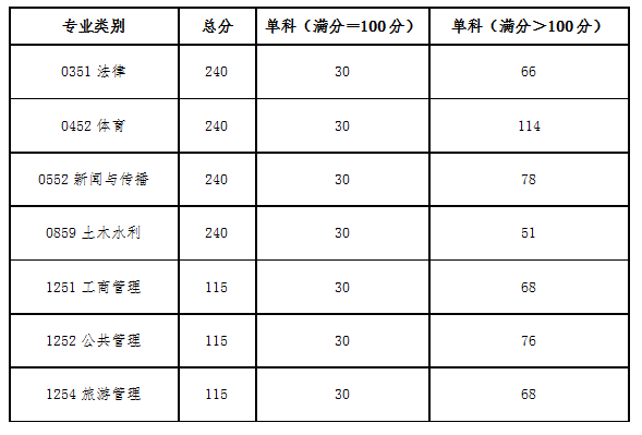 2025年青海民族大學(xué)研究生分?jǐn)?shù)線一覽表（含2024年歷年）