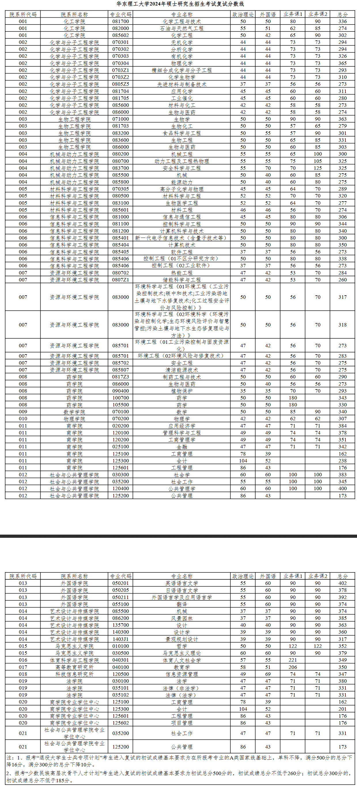 2025年華東理工大學研究生分數線一覽表（含2024年歷年）