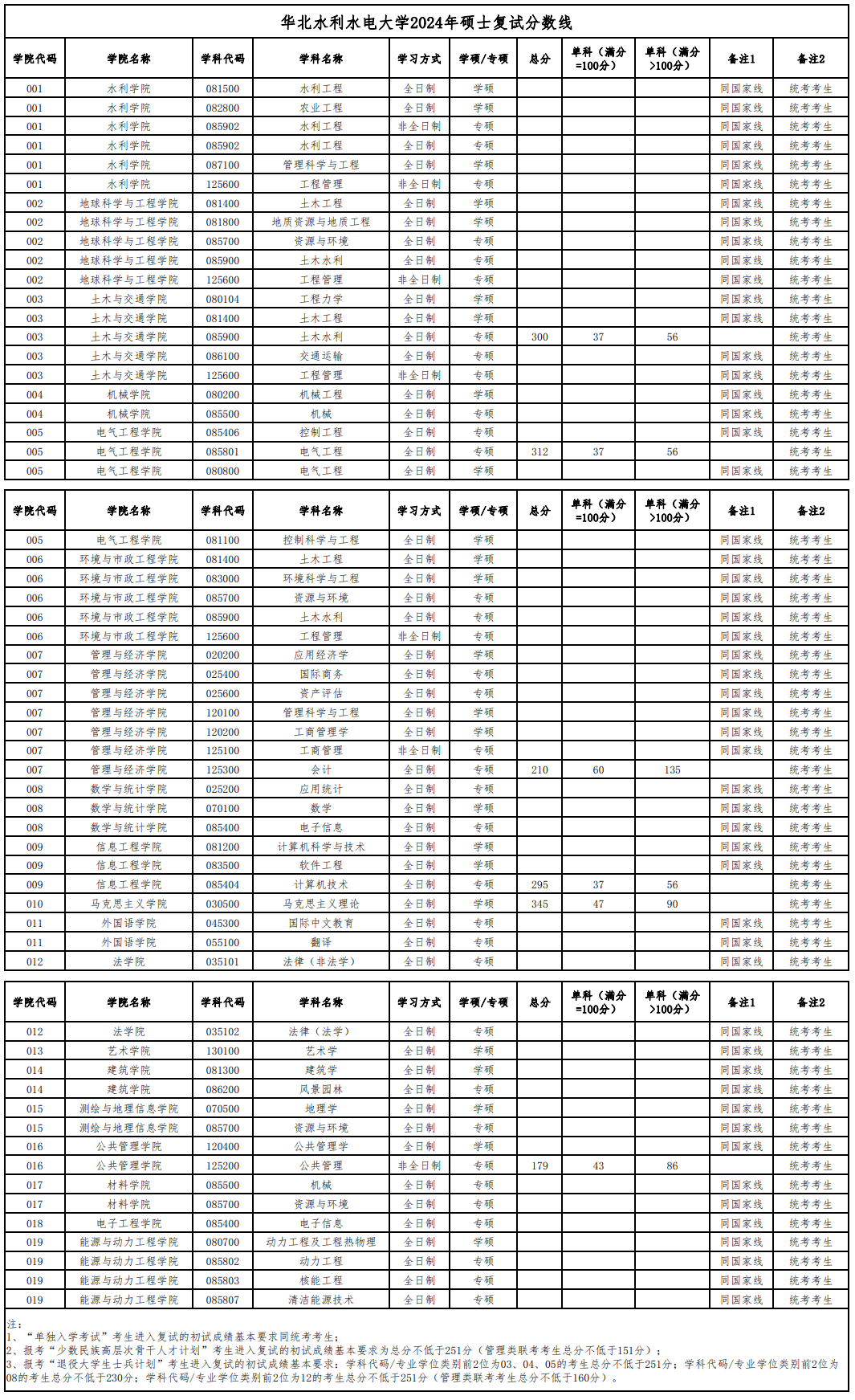 2025年華北水利水電大學(xué)研究生分?jǐn)?shù)線一覽表（含2024年歷年）