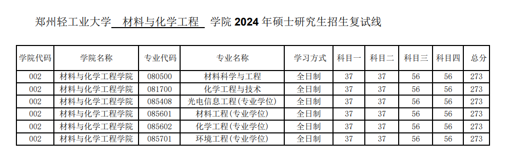 2025年鄭州輕工業(yè)大學(xué)研究生分?jǐn)?shù)線一覽表（含2024年歷年）