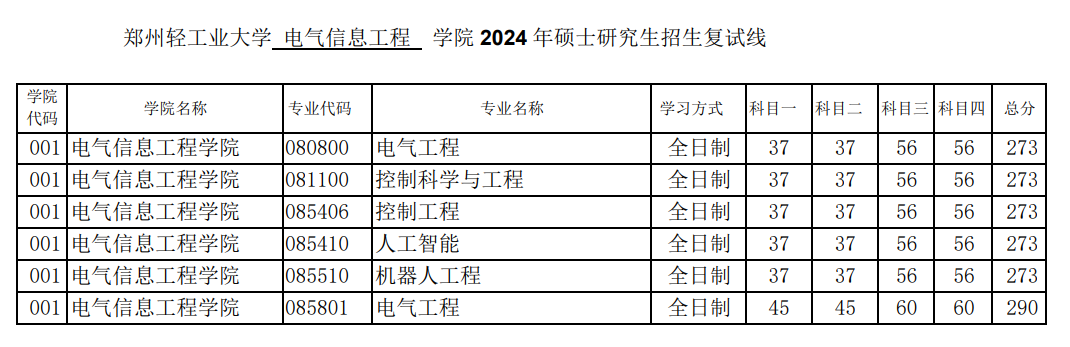 2025年鄭州輕工業(yè)大學(xué)研究生分?jǐn)?shù)線一覽表（含2024年歷年）