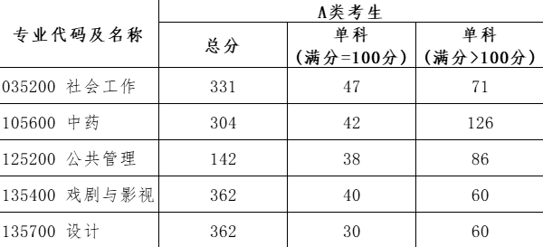 2025年北京城市學(xué)院研究生分?jǐn)?shù)線一覽表（含2024年歷年）