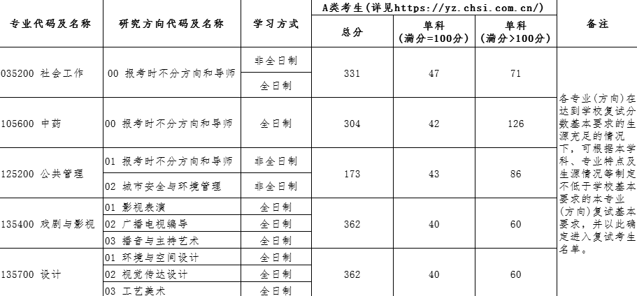 2025年北京城市學(xué)院研究生分?jǐn)?shù)線一覽表（含2024年歷年）