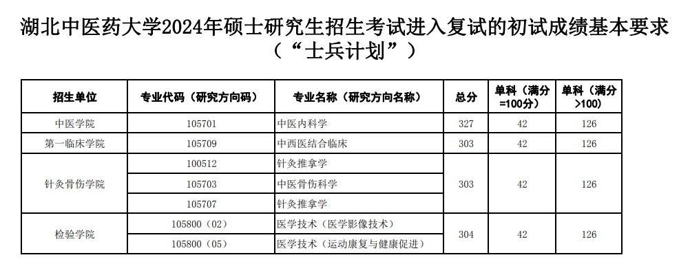 2025年湖北中醫(yī)藥大學(xué)研究生分?jǐn)?shù)線一覽表（含2024年歷年）