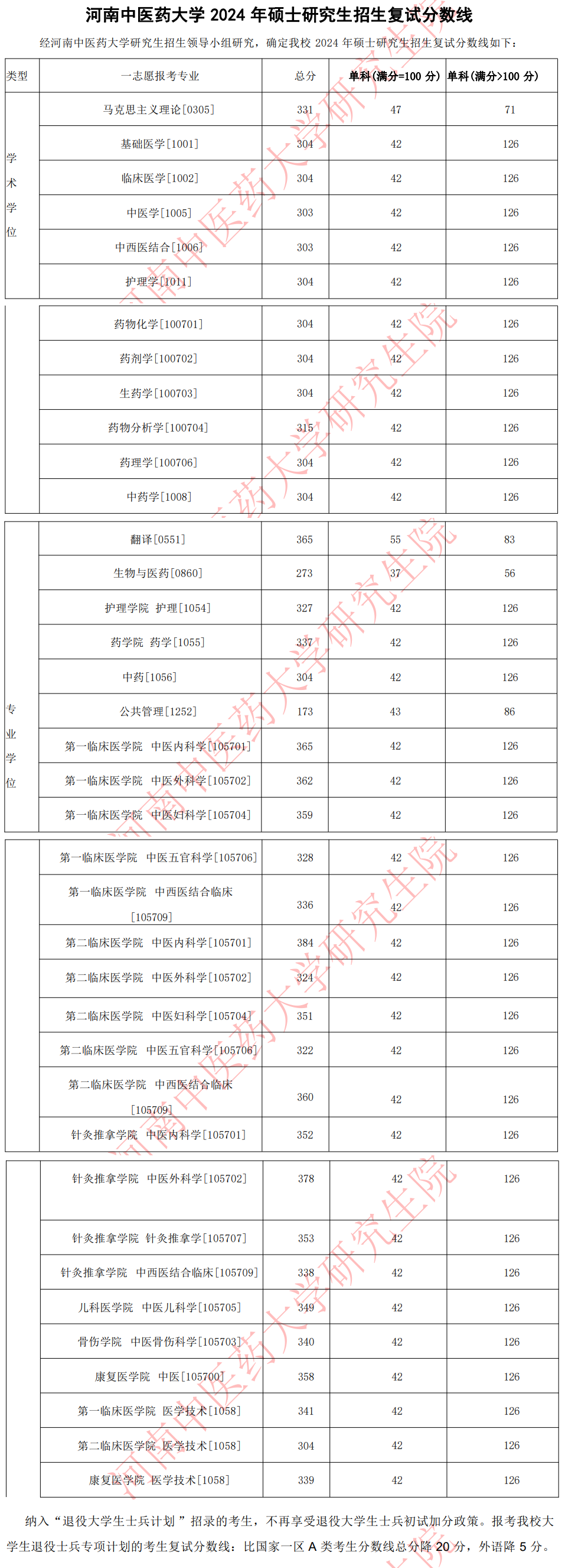2025年河南中醫(yī)藥大學研究生分數線一覽表（含2024年歷年）