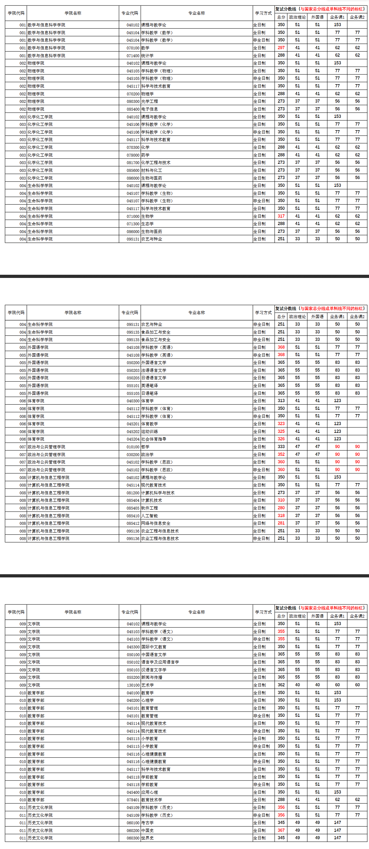 2025年河南師范大學研究生分數(shù)線一覽表（含2024年歷年）