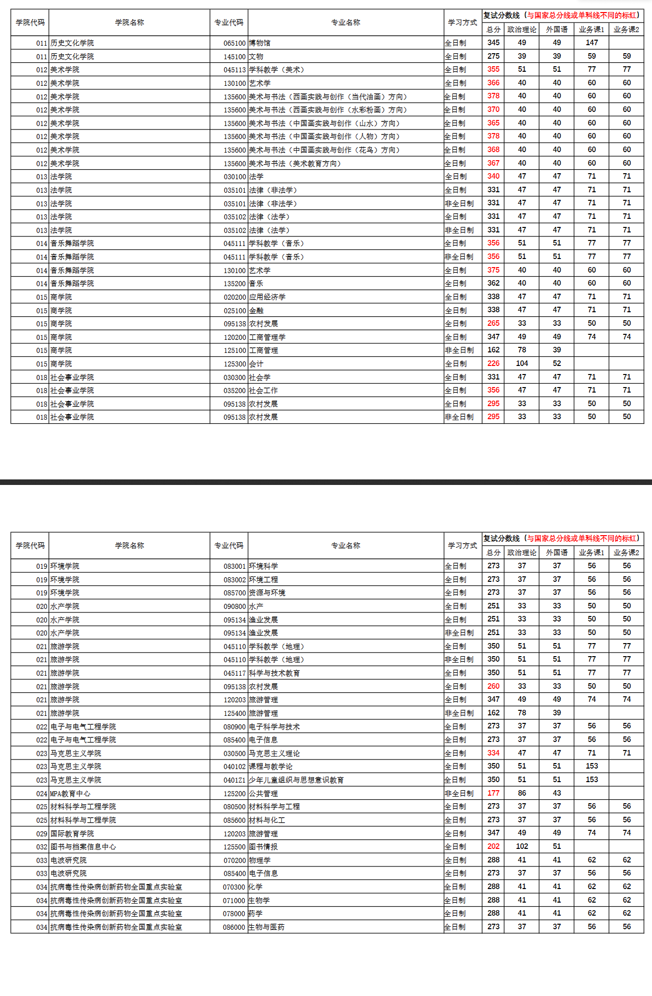 2025年河南師范大學研究生分數(shù)線一覽表（含2024年歷年）