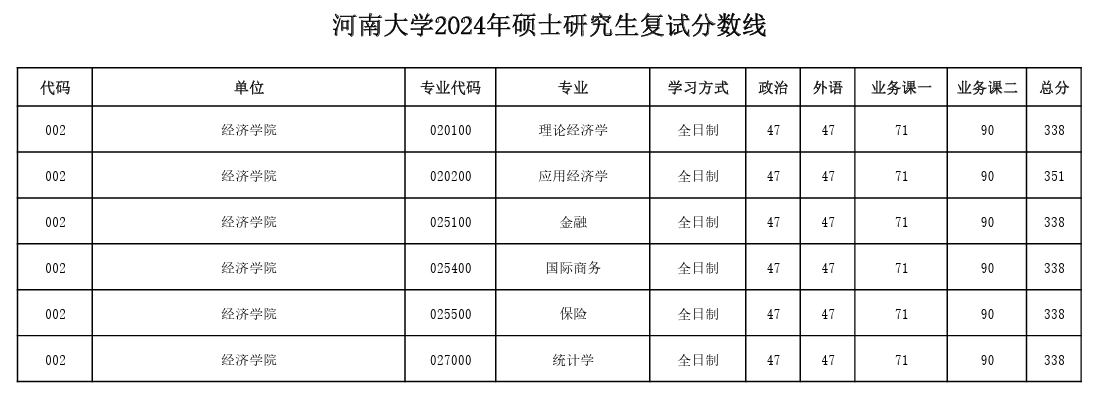 2025年河南大學(xué)研究生分?jǐn)?shù)線一覽表（含2024年歷年）