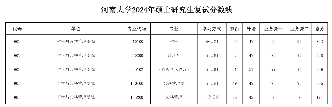 2025年河南大學(xué)研究生分?jǐn)?shù)線一覽表（含2024年歷年）