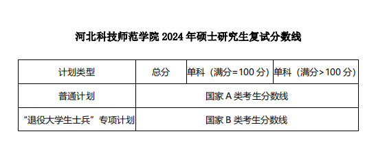 2025年河北科技師范學(xué)院研究生分?jǐn)?shù)線一覽表（含2024年歷年）