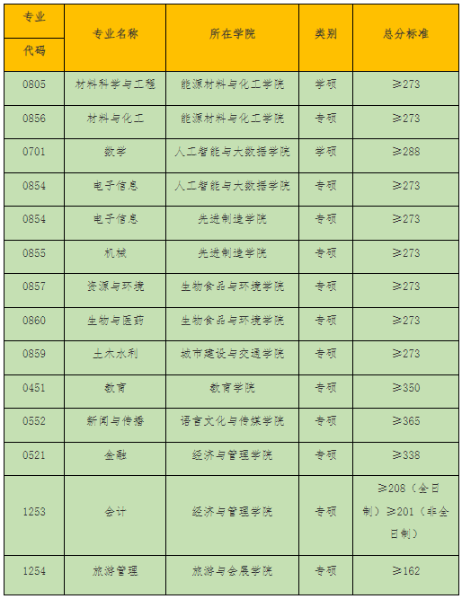 2025合肥大學考研復試分數(shù)線一覽表