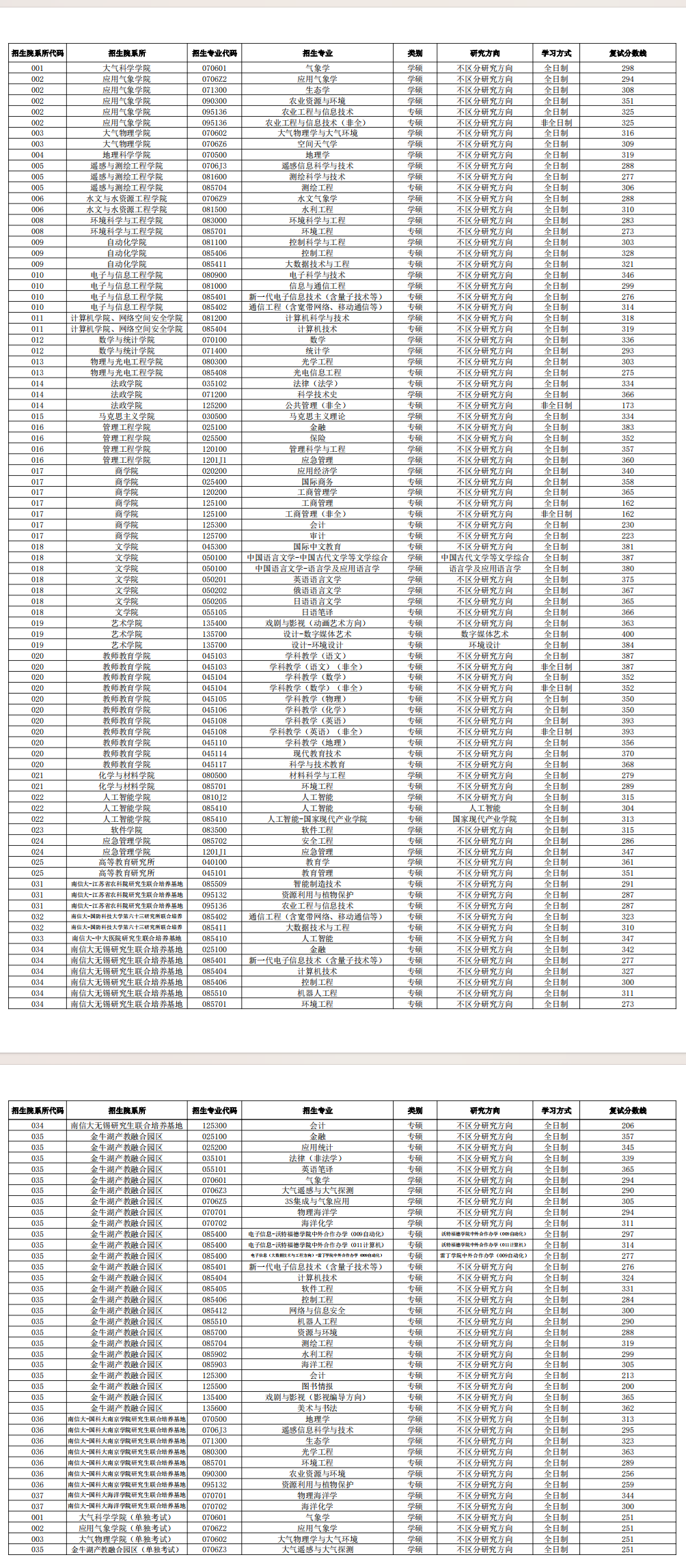 2025年南京信息工程大學(xué)研究生分?jǐn)?shù)線一覽表（含2024年歷年）