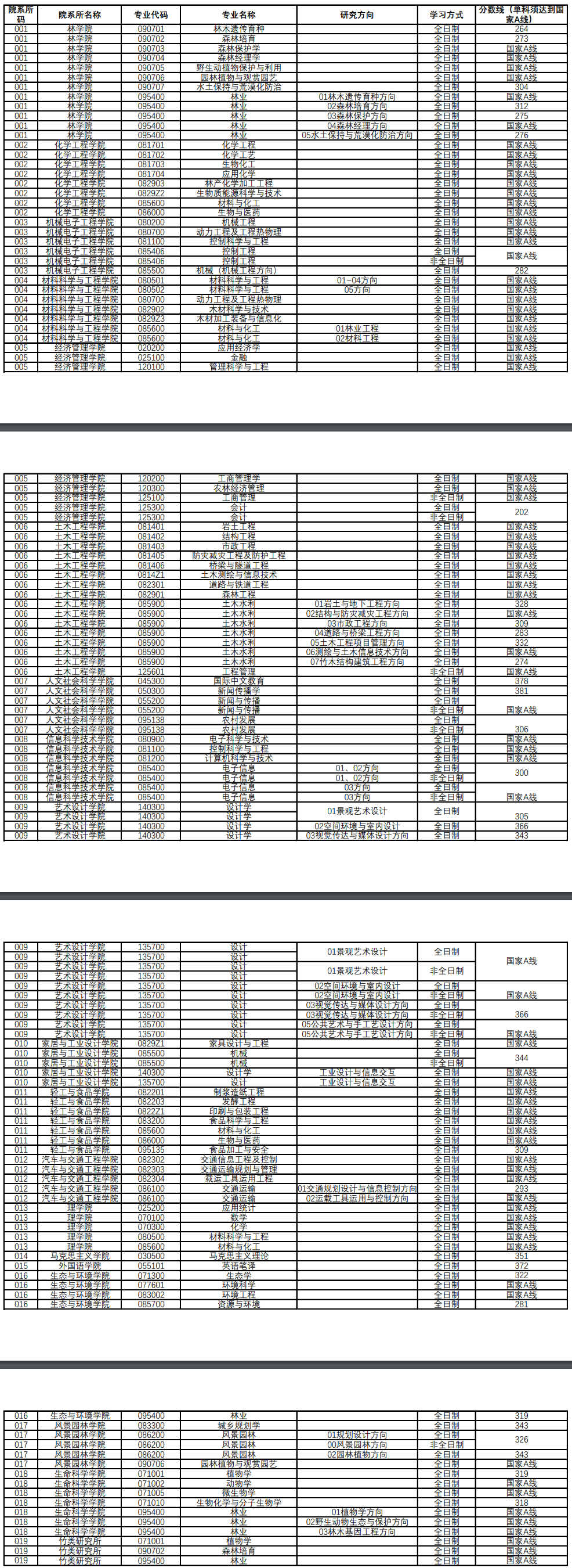 2025年南京林業(yè)大學(xué)研究生分數(shù)線一覽表（含2024年歷年）