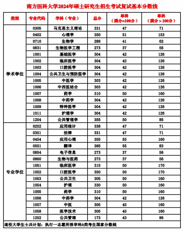 2025年南方醫(yī)科大學(xué)研究生分?jǐn)?shù)線一覽表（含2024年歷年）