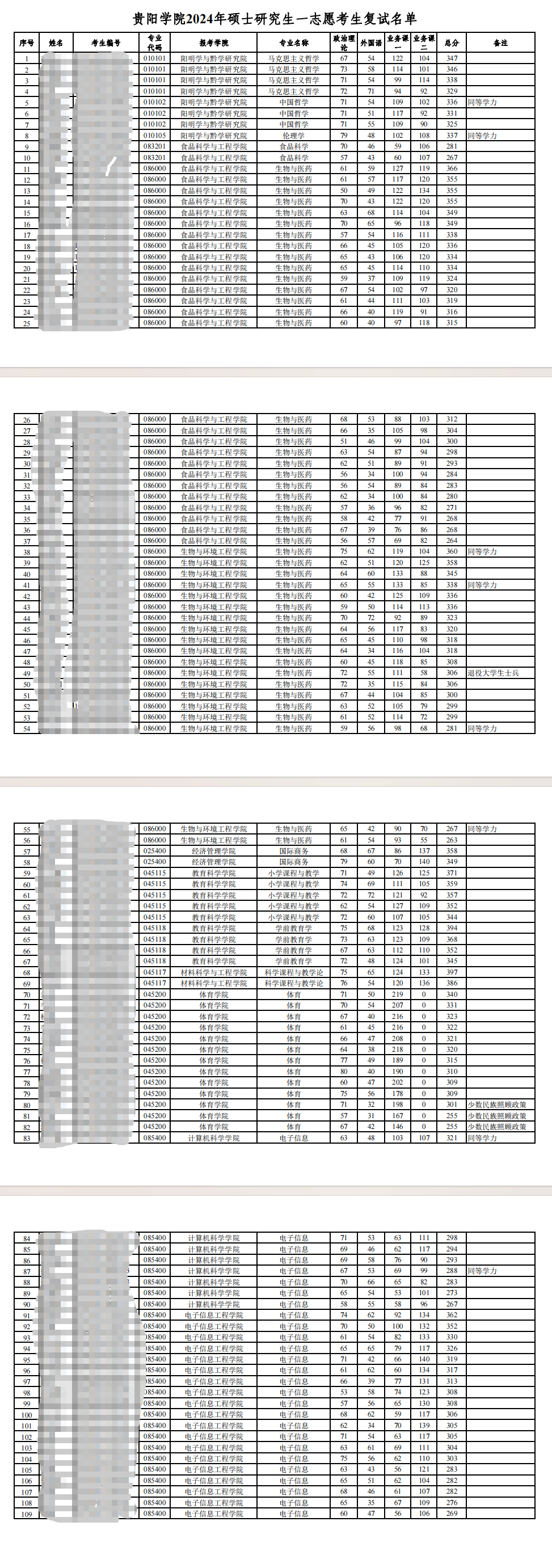 2025年貴陽(yáng)學(xué)院研究生分?jǐn)?shù)線(xiàn)一覽表（含2024年歷年）