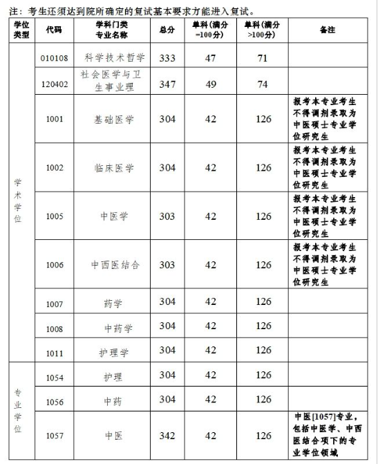 2025年廣州中醫(yī)藥大學(xué)研究生分?jǐn)?shù)線一覽表（含2024年歷年）