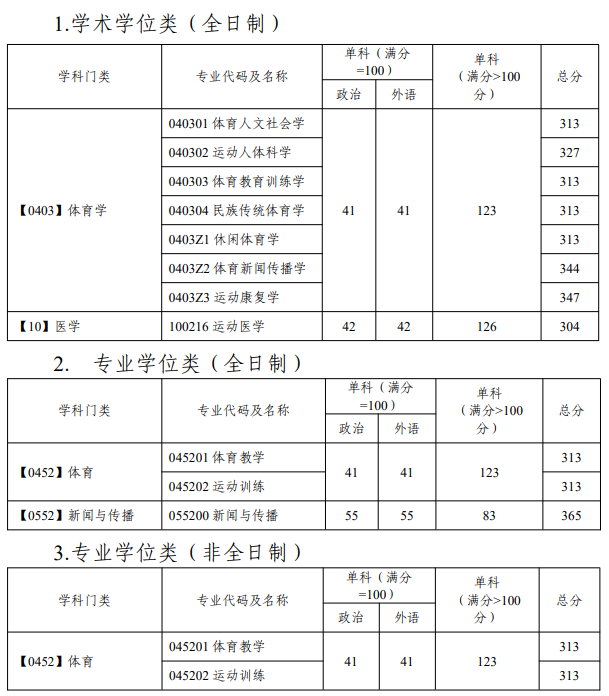 2025年廣州體育學(xué)院研究生分?jǐn)?shù)線一覽表（含2024年歷年）