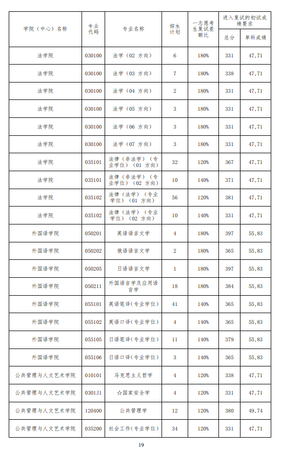 2025年大連海事大學(xué)研究生分?jǐn)?shù)線一覽表（含2024年歷年）